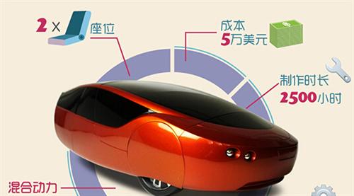 2014年，Local Motors公司推出了升級版的3D打印車Strati（斯特拉迪），此車的進步之處首先在于它的底盤部分也采用了3D打印技術(shù)制造，其次它的打印時間僅為44個小時。如果加上組裝時間，最新的數(shù)據(jù)表明只需要三天就能造出Strati。從超過100天到3天，效率的飛速提升預示著3D打印汽車的未來發(fā)展不可預估。